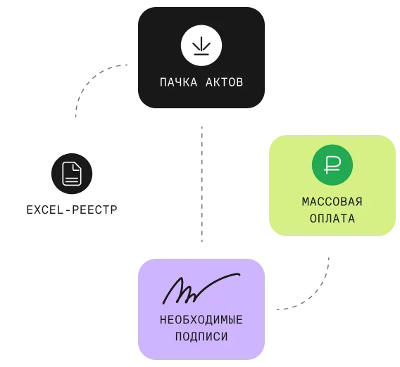 Загрузка Excel-реестра и создание пачки актов